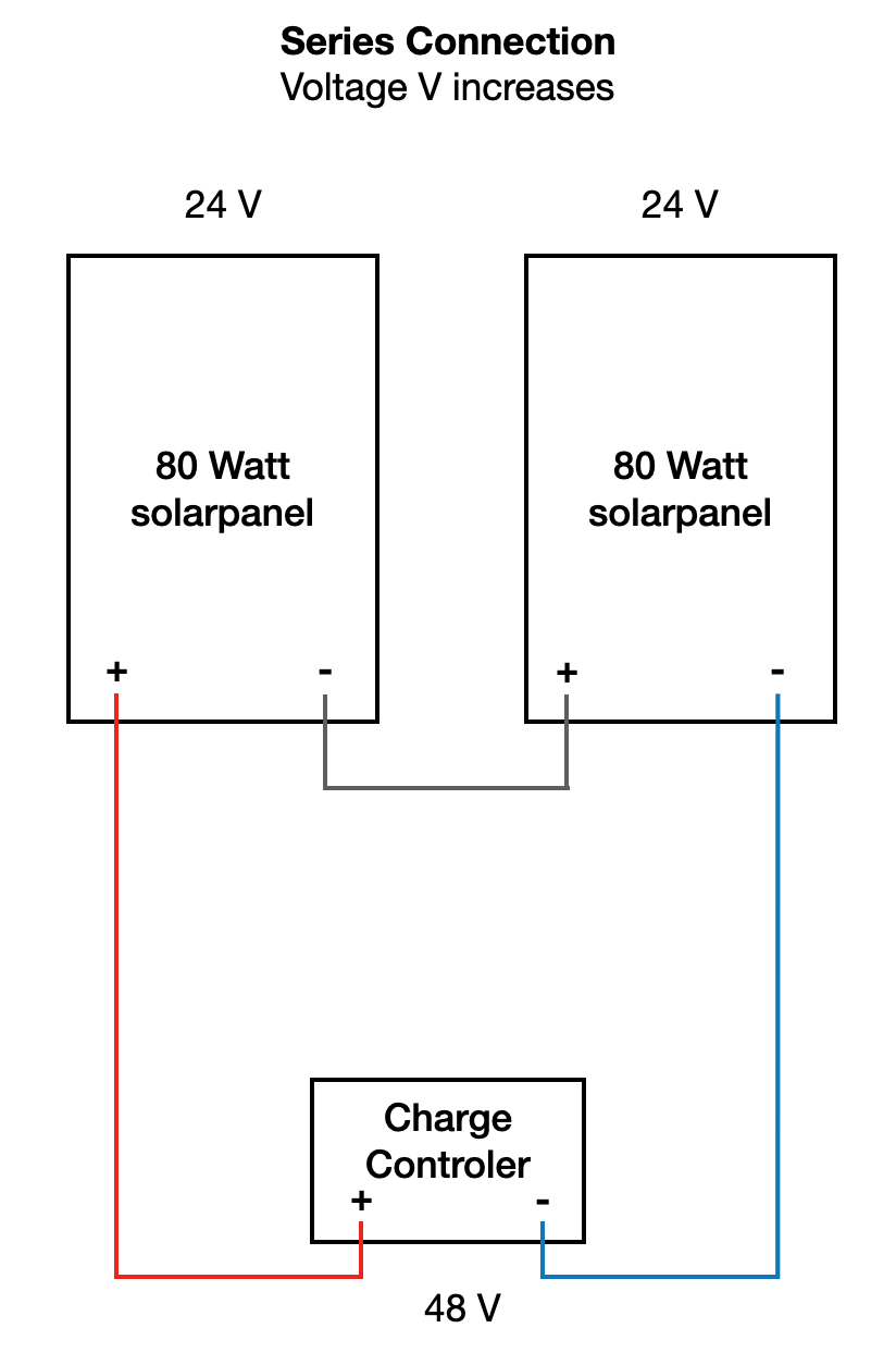 Parallelschaltung Solaranlage im Camper